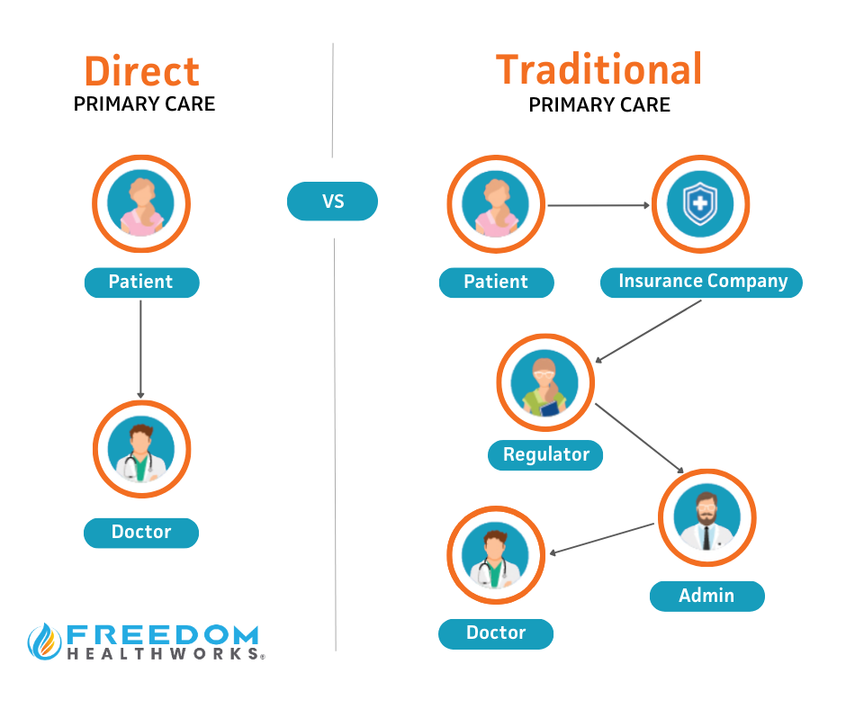 Direct Primary Care Vs. Traditional Primary Care
